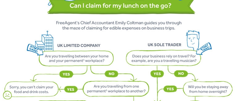Infographic: Can I claim for my travel, food and drink expenses?