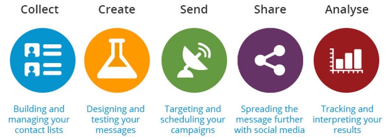 The five steps of effective email marketing