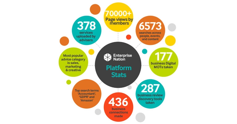 Enterprise Nation sees record number of member views since new platform launch
