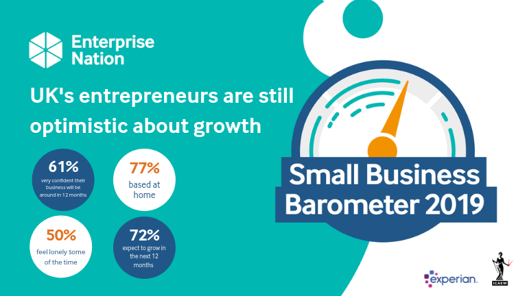 UK's entrepreneurs are still optimistic about growth, but say loneliness is a big issue